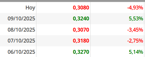 si cierra asi significa que toda la semana sufriendo para terminar en azul...vaya ostias....