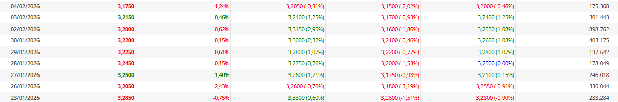 Buenos días!
En las 9 últimas jornadas, 7 rojos. A ver si nos dan un poco de tregua.
Menos mal que, por lo menos, ganó ayer la Real si no, menuda mierda de semana jajajaja