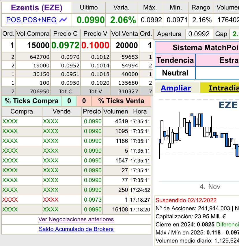 grafico de la accion Grupo Ezentis