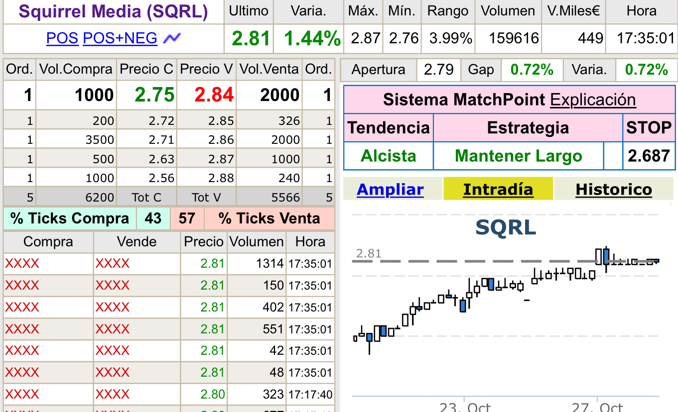Sí, quedó en 2.81