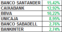 Que fuerte estaba,!!! los bancos empiezan a flojear, ya no son TOP del IBEX y dentro de ellos, BSL el más flojito con BKR. Acumulado del ultimo trimestre.