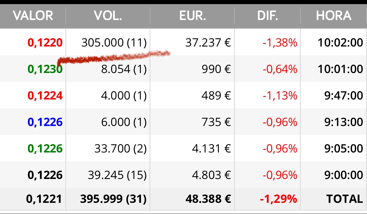 En 0,122 siempre estaba controlando y movía poco volumen..
Estuvo evitando que subiera para poder acumular más ..
Estuvo muchos días el precio ahí antes de subir..