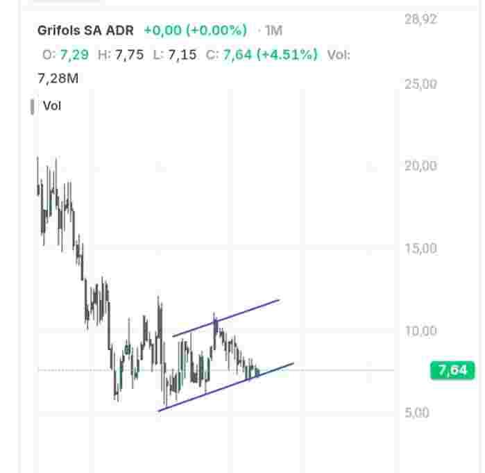 esto jordi_Trader.. es gráfico mensual.