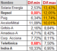 Muchos valores siguen en zona de ventas, pero empiezan a aparecer algunas oportunidades de compra.
