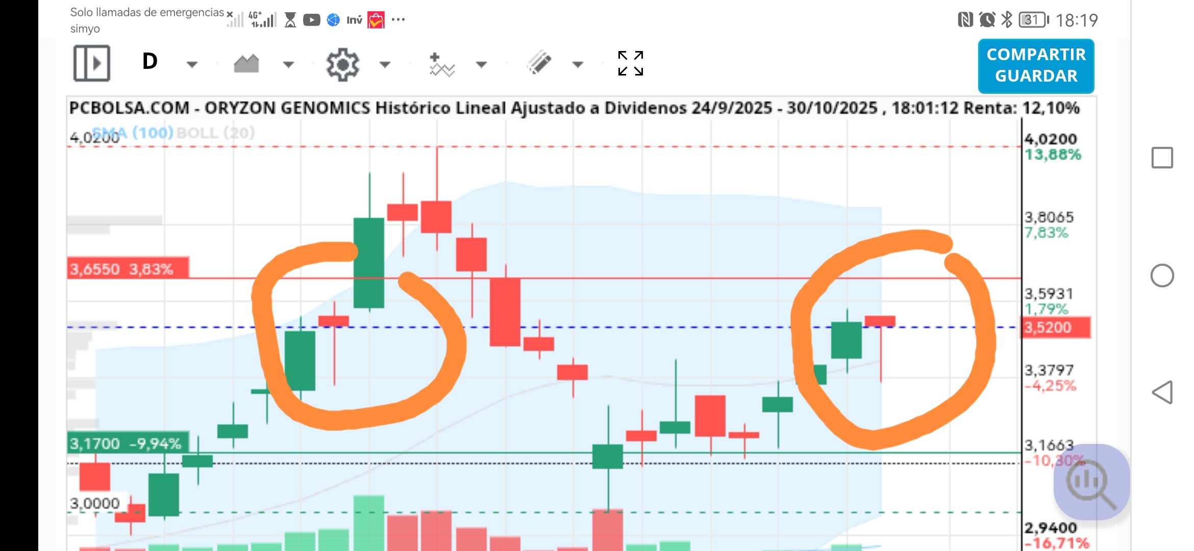 Fijaros en las velas martillo si métricas entre los dos círculos naranjas dibujados.
Qué os parece? Mañana lo veremos