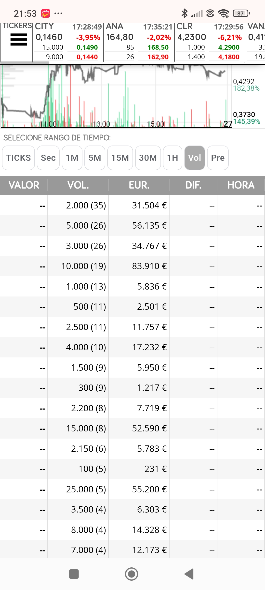 Últimos dos días de subida antes del máximo 10, 4000 ese día ya va bajando