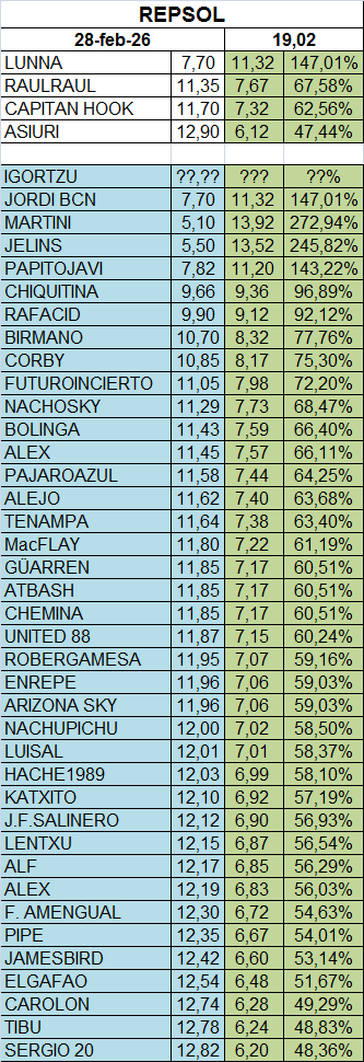 grafico de la accion REPSOL