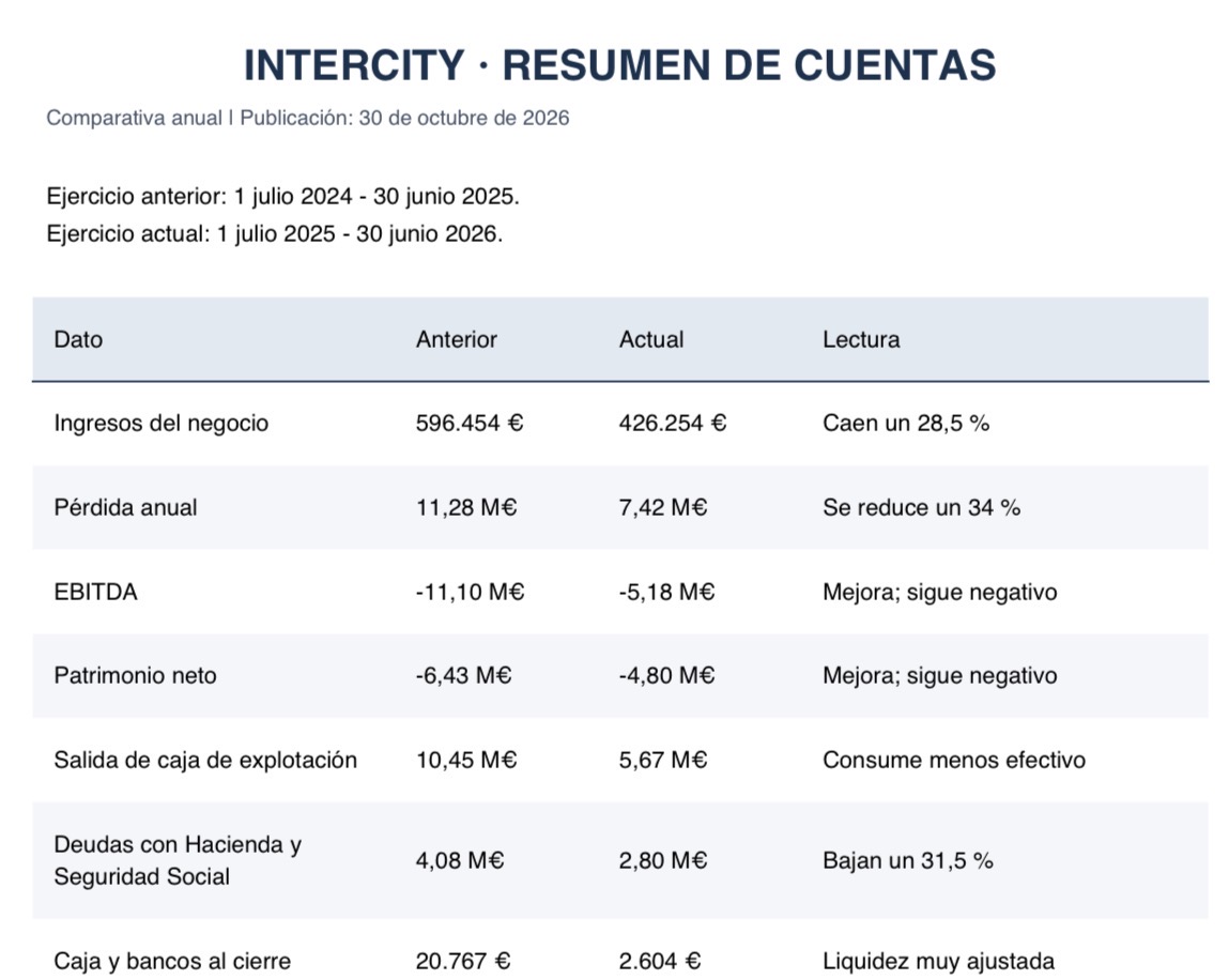 Yo sabiendo que no hay ingresos, no lo veo mal…
