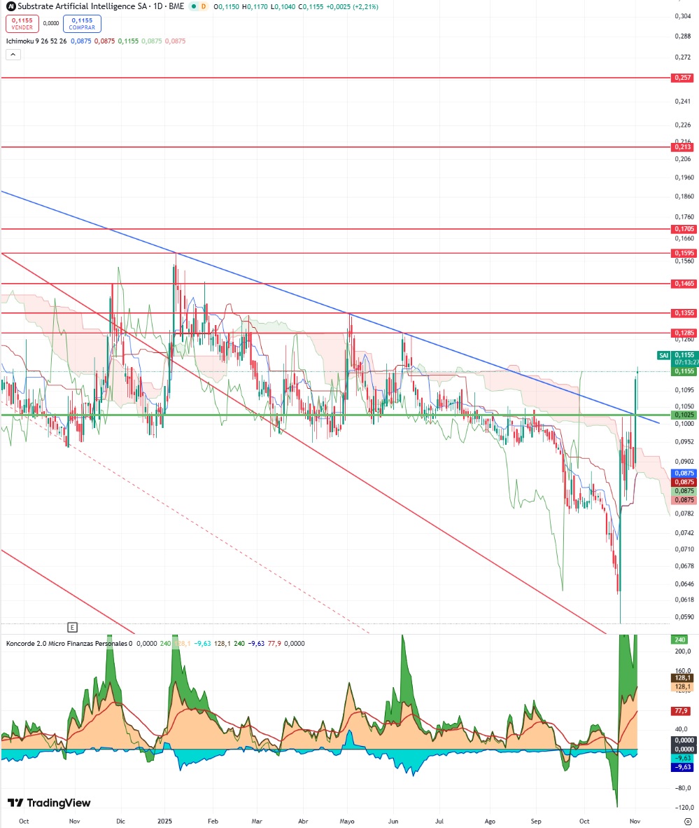 grafico de la accion Substrate