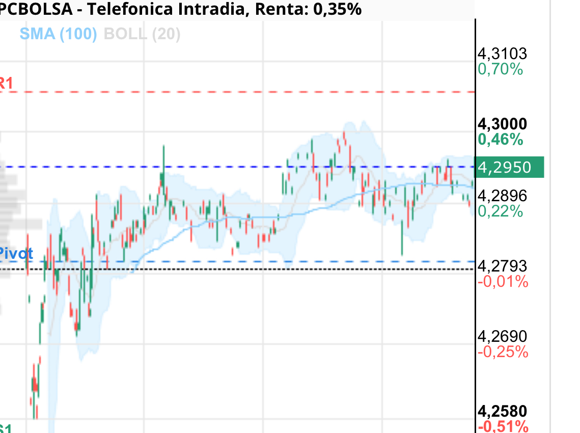 Se han tirado toda la sesión (casi 9 horas) entre 4.2830 y 4.2960
Alucinante