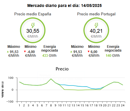 Y suma y sigue... pero esta vez hay algo que no es puntual, y van a tener que tomas medidas...
Alguin cree que con estos precios las Nucleares van a estar funcionando?...o las van a obligar?... todos los dias las cuasta mucha pasta esto.. y por eso el dia del apagan ya algunas estaban paradas... pues eso..que sigan a ver como termina todo esto..