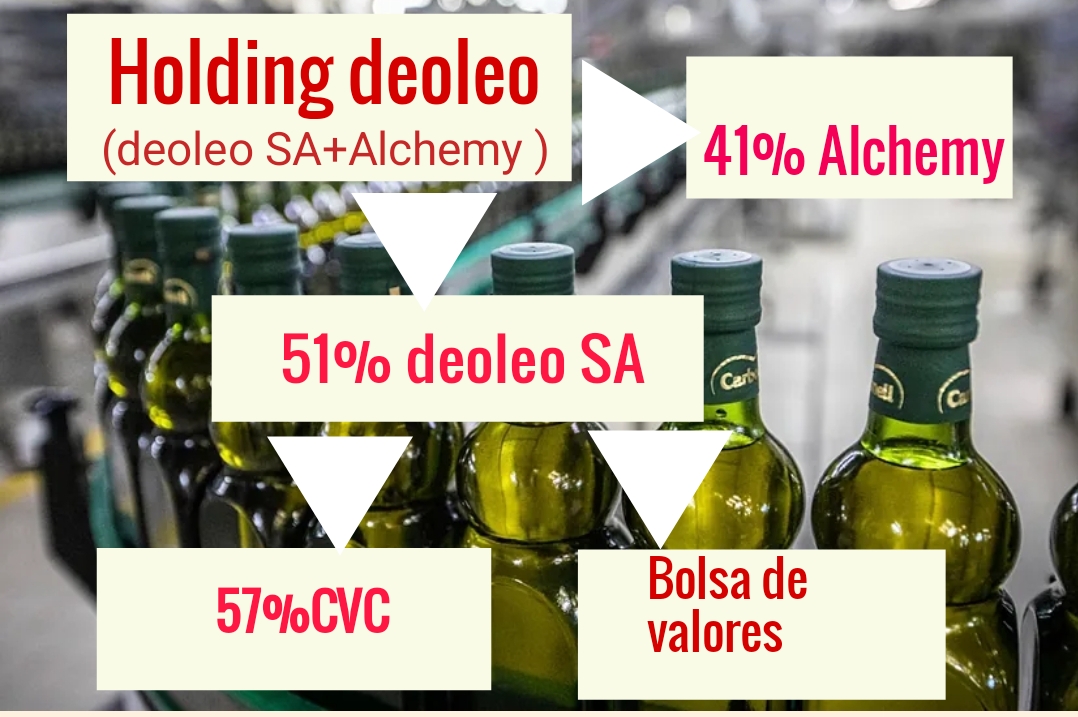 Deoleo Holding