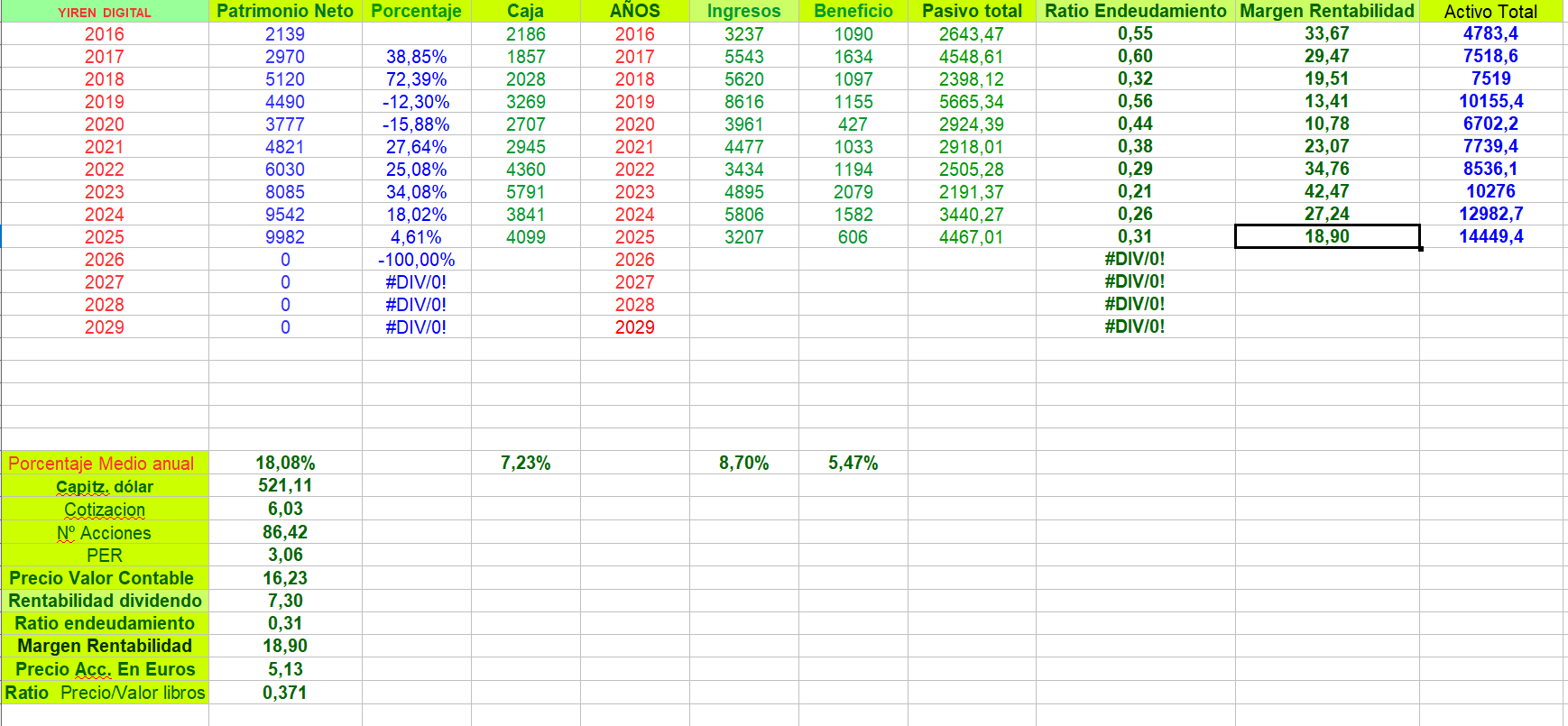 Datos de la empresa....hasta el momento con algunos datos interesantes........