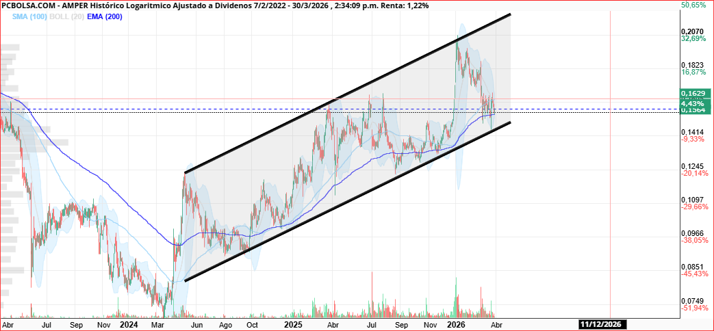 grafico de la accion Amper