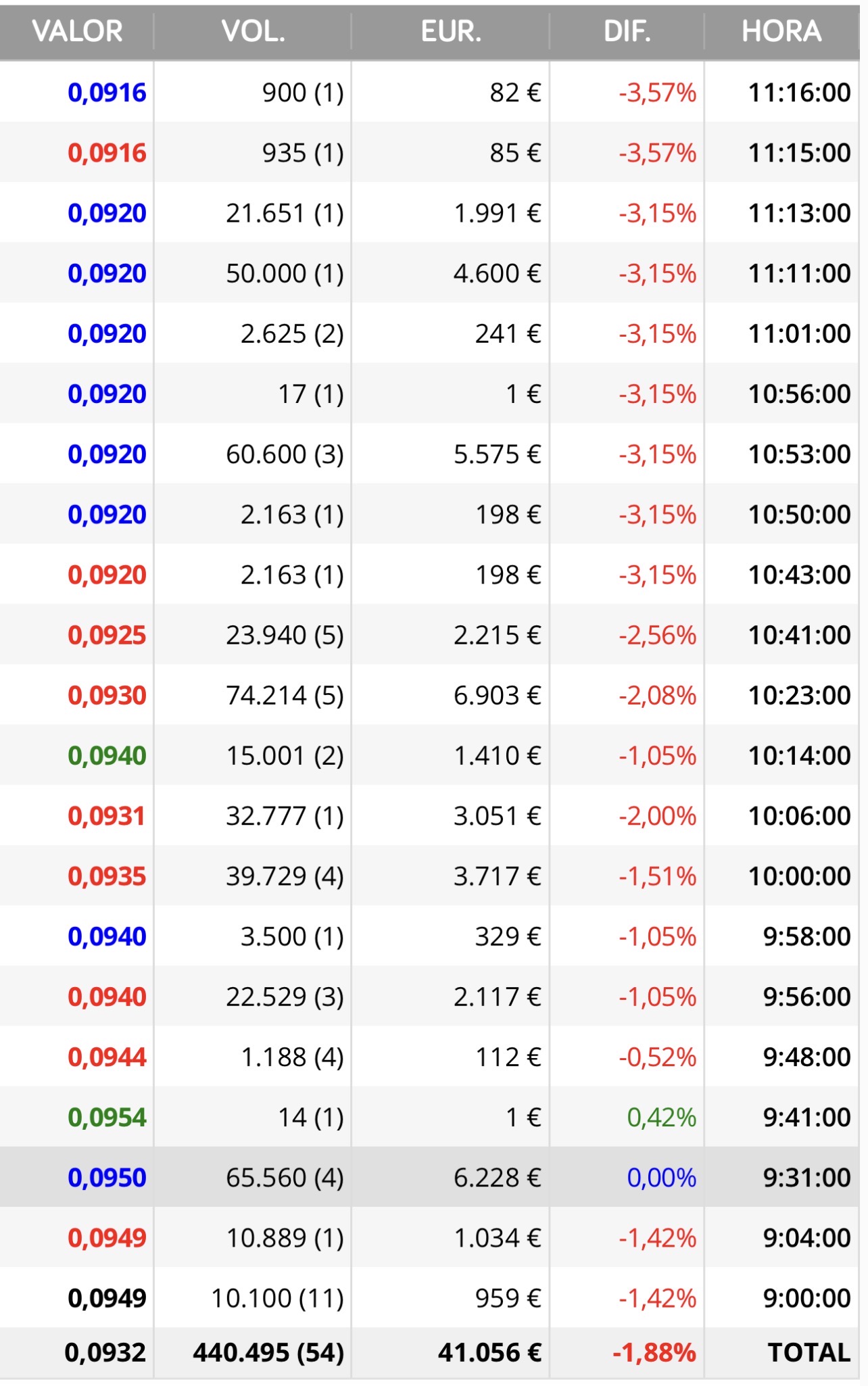 Esto es pánico vendedor ? <span class="Emo26"> </span>
Pero si la baja la máquina !! jjjj
Ayer igual que empezó el mercado muy nervioso y aquí nadie vendía …
Al final de la sesión y para bajarla se notó más .