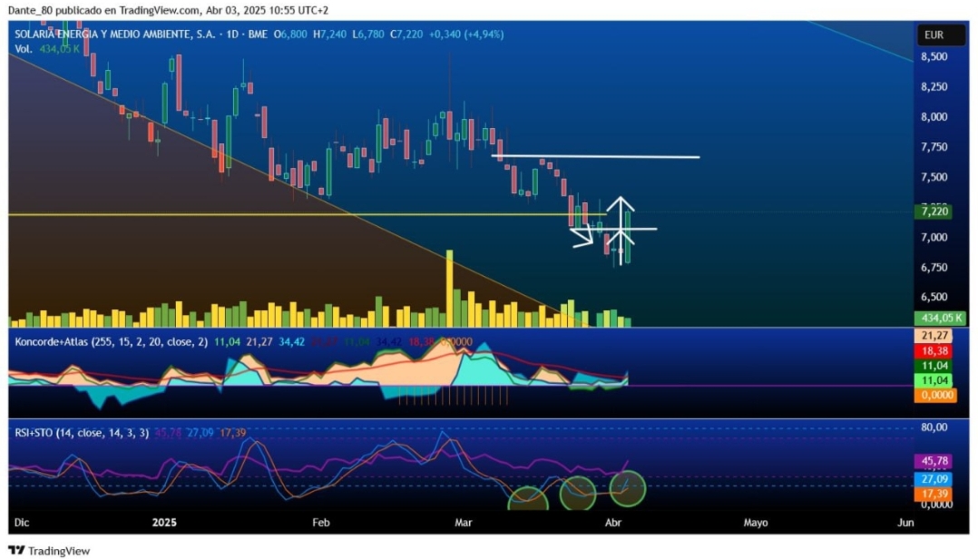 SOLARIA diario
En diario viene formando buena vela de recuperación. Previo patrón espejo en konkorde y corte de linea media al alza. Buscando el pago de divergencias en indicadores rápidos