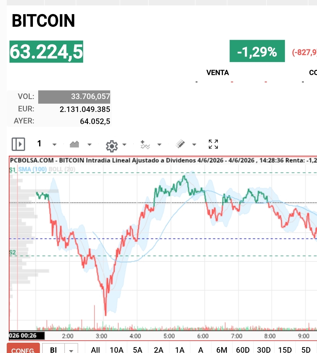 Btc ya ha dejado atrás el 62000