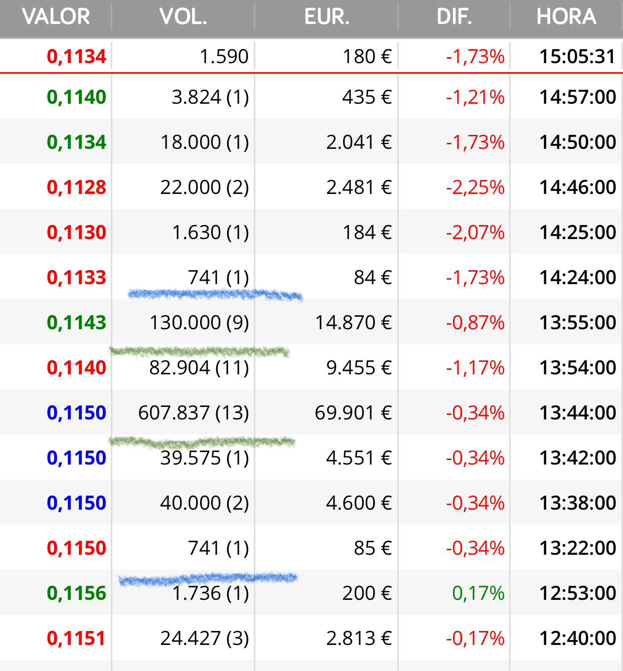 Han comprado las 700.000 y pico que había antes y como se puede ver con la máquina controlando el precio antes y después.
Así van acumulando y bajándola a la vez
Si fuera distribución el precio se movería mucho más y sin embargo todo el volumen se movió en torno los 0,115