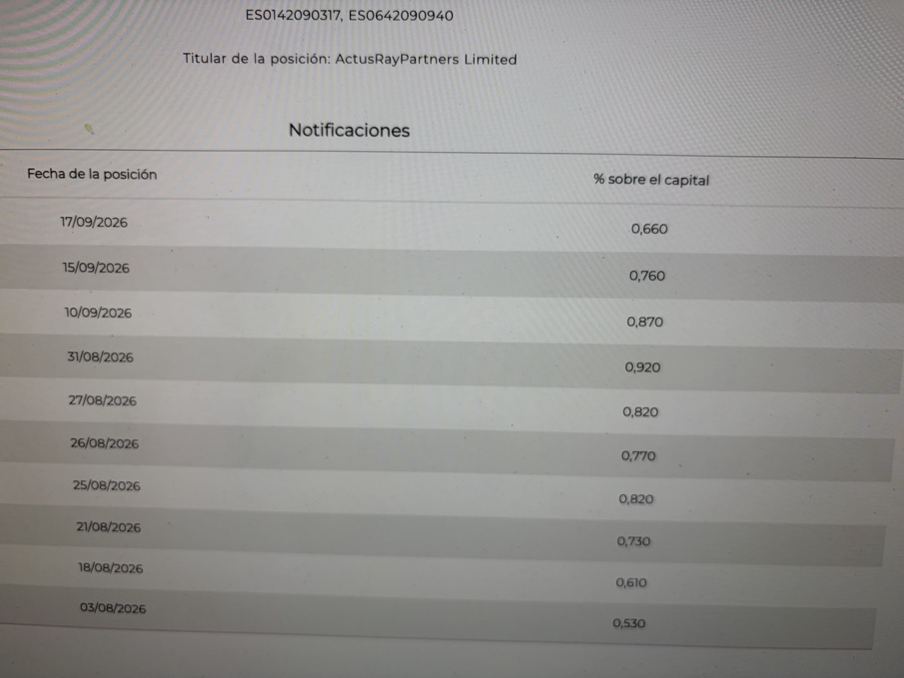 La gestora de fondos australiana(el coro actual) sigue reduciendo su apuesta bajista... ya está en 0,56. Comunicado ayer. Saludos...