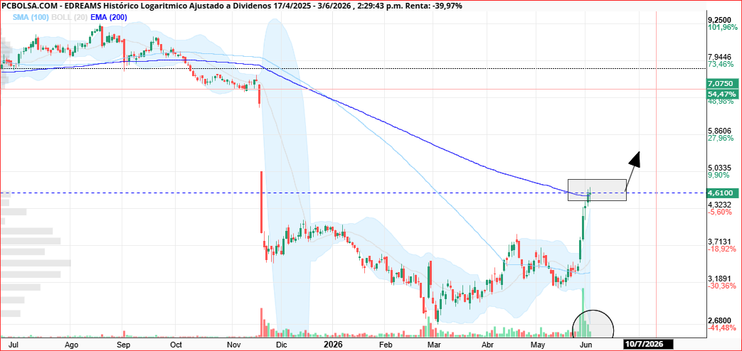 vamos muy bien pero el volumen cae en los ultimos dias, pierde fuerza la subida, podriamos consolidar sin bajar el precio , lateralizando unos dias para relajar un poco indicadores y seguir luego con la subida hacia los 5.5 ( no creo que tengamos bajadas por el tema de la compra de los cortos y la empresa ) asi que apuesto por o seguir subiendo o lateralizar unos dias antes de nuevas subidas fuertes.