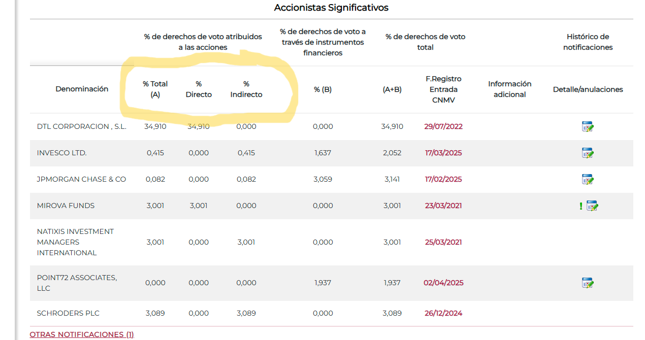 Empezamos por las posiciones largas:
En las largas las acciones pueden ser:
Tipo A directo: son las acciones que una determinada empresa tiene de solaria en cartera, por ejemplo DTL tiene un 34.910%
Tipo A indirecto: Estas son las acciones que tiene una filial de tu empresa, no las tienes tu, pero las tiene una empresa que es tuya o controlas.
Luego están las tipo B
Las tipos B son derivados, no son acciones reales, COMO POR EJEMPLO LOS CFDs, son contratos de compra en un futuro, es decir, lo que estas comprando es la promesa de comprarlas en un futuro acordado. Por lo que cuando lo compras, no mueve el precio, porque no estas comprando acciones, sino un derecho de compra a futuro. Por ejemplo POINT 72 no tiene ni una acción real, por lo que cuando cierre la operación no moverá el precio.