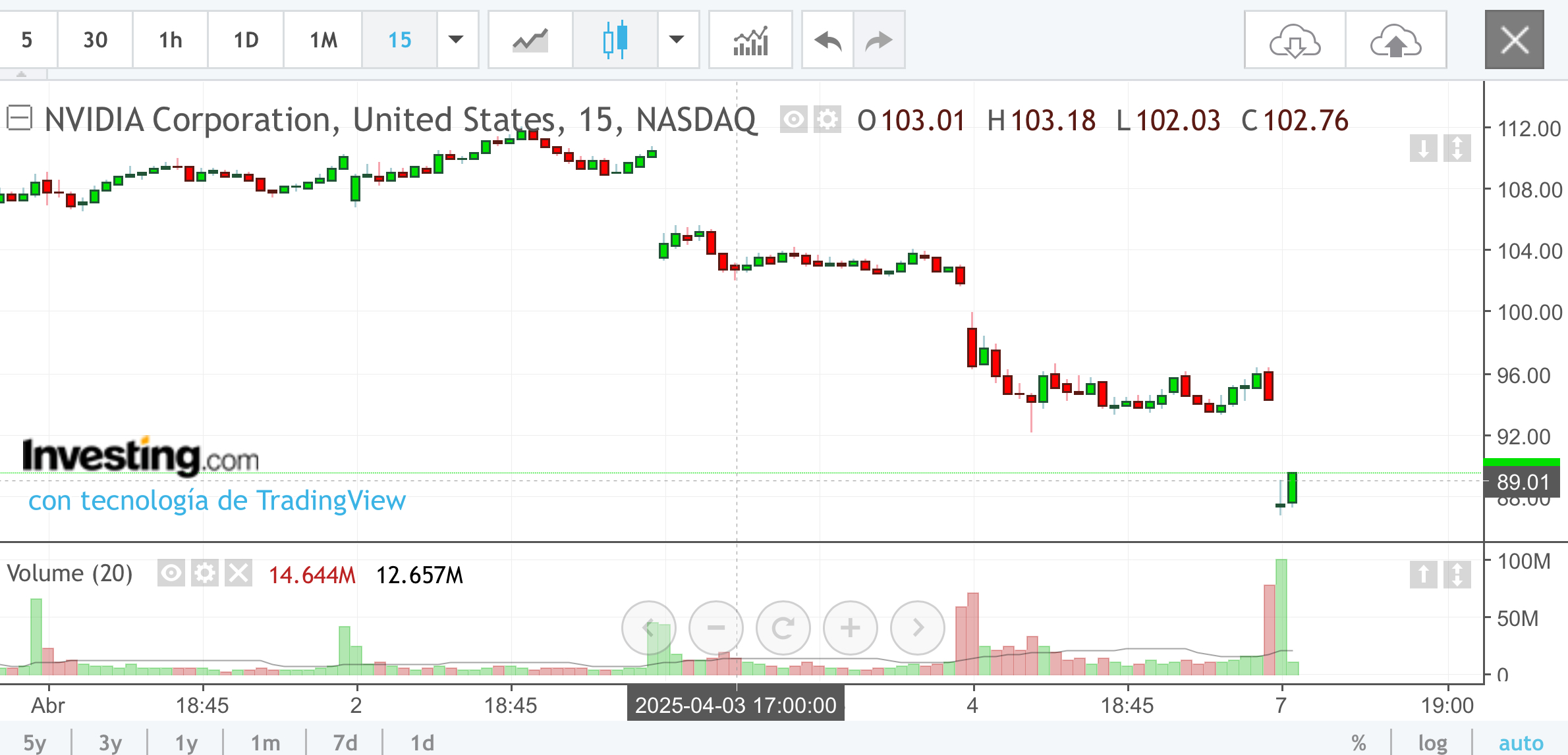 Ya están rebotando las tecnológicas después de la cacería de dinero miedoso
Mirad el volumen brutal de compras en Nvidia
Pero en todas está entrando mucho dinero ..