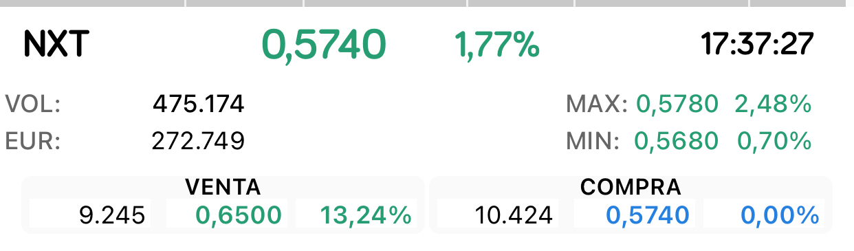Esta acción siempre dio estas pistas jjjj
Dura un rato y luego ponen ventas pero indica que podrían ser ellos en muchos casos las que las ponen controlando la subida y realmente aquí se vende muy poco …
Vuelve a indicar el máximo de 2023 como el otro día que parece que ahí quiere ir …
Felicidades guerreros jjjj