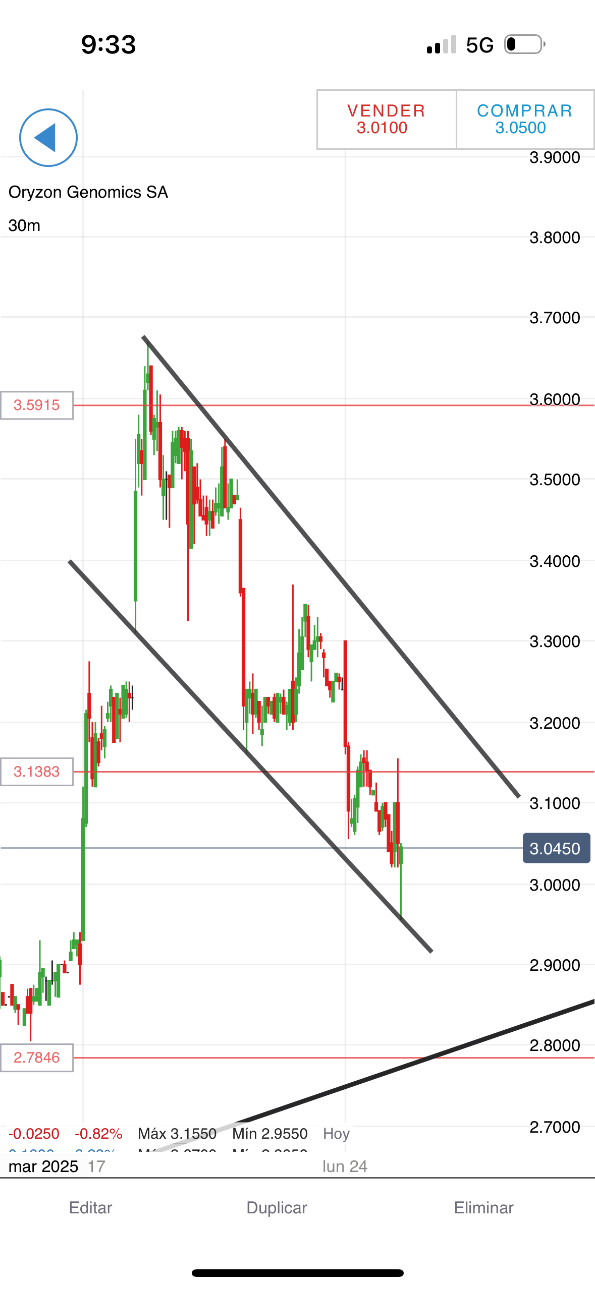 Ojo. Ha tocado la base del canal bajista en 2,95 y está rebotando.
Objetivo 3,20