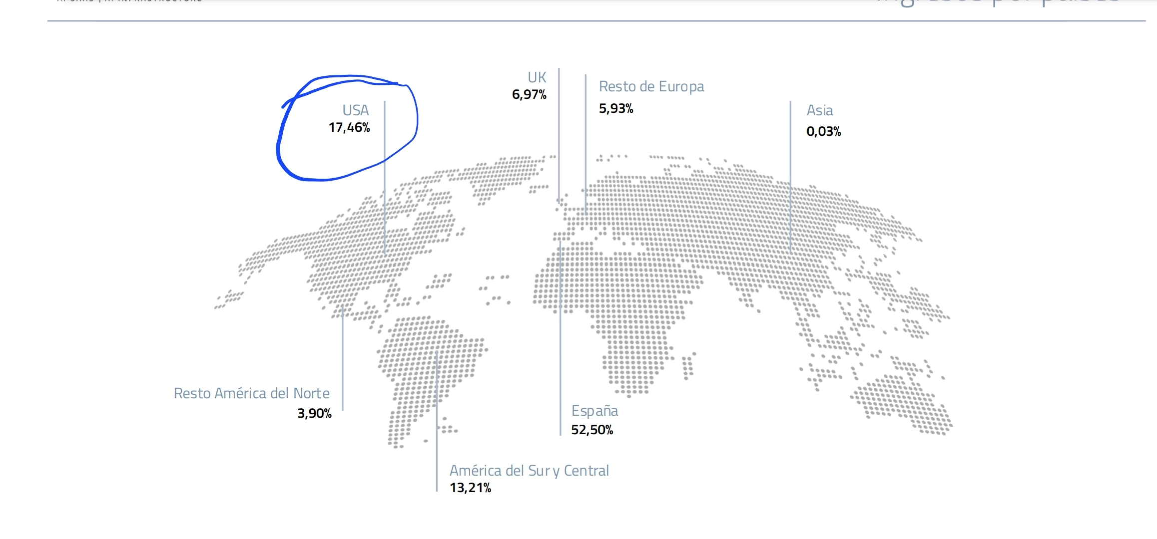 Es algo importante ese más del 17% de negocio en EEUU porque no es tan fácil entrar en ese mercado.