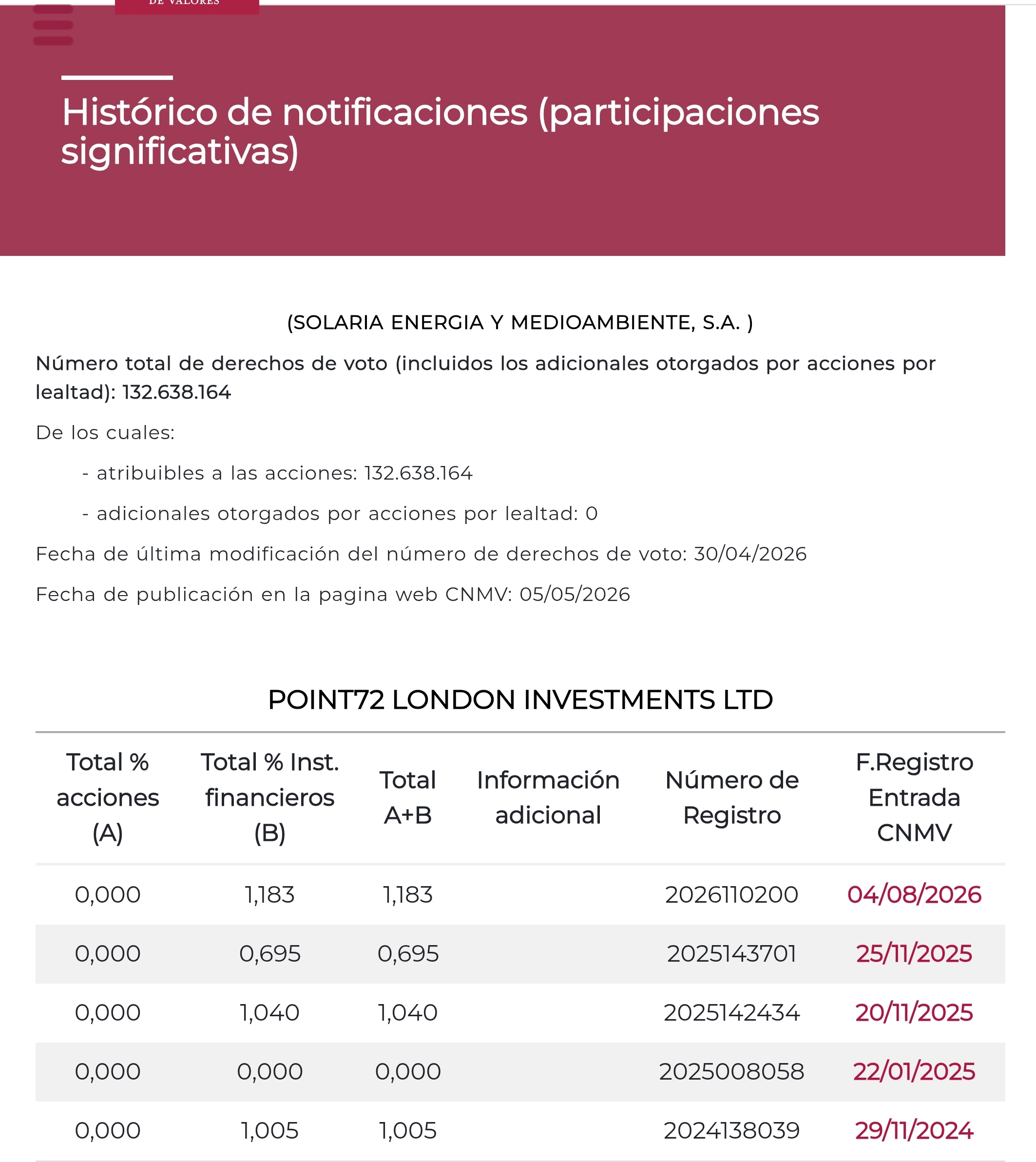 Estos aumentan derivados