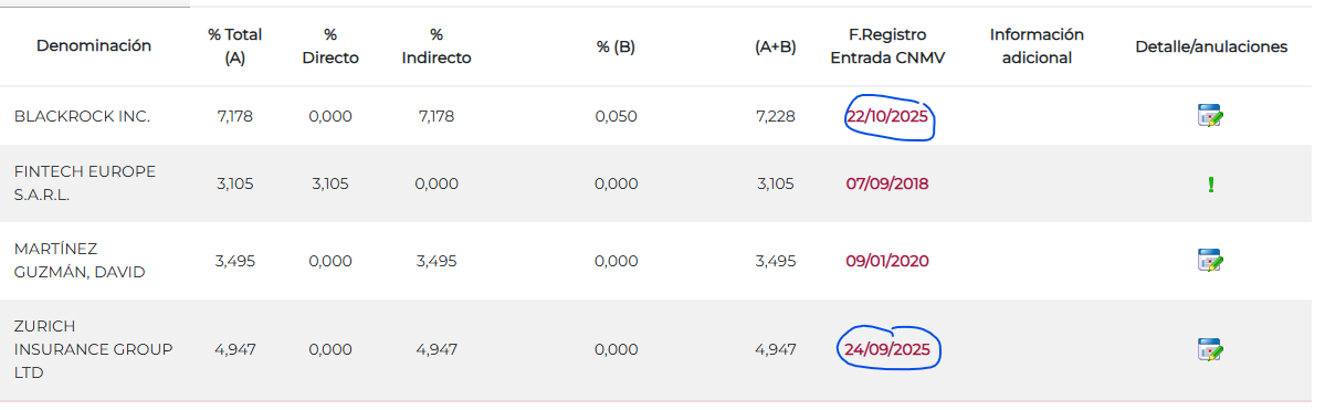Aquí los cuatro máximos accionistas del Banco......las últimas operaciones incremento de acciones....y de eso cuatro meses. <span class="Emo3"> </span>