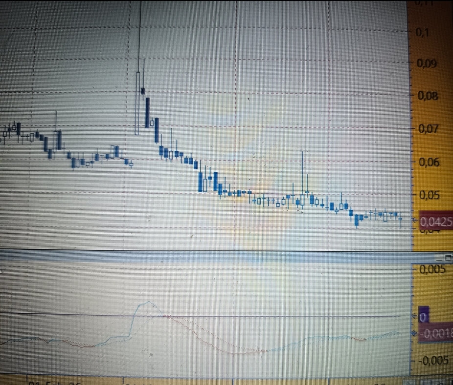 Parece tener divergencias entre macd y precio