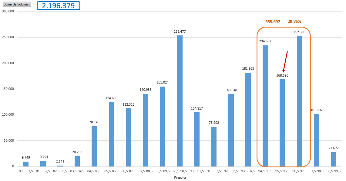 Con lo que llevamos hoy (desde 23 marzo).
Fijaros como los 96€ los suele pasar rápido.