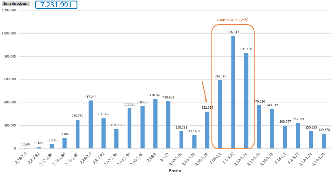 Así tenemos la negociación desde el 18 de mayo. Hay que volver a la zona más negociada 3,10-3,14€ muy rápido para evitar problemas.
Llevamos 9 sesiones en verde de las últimas 10.