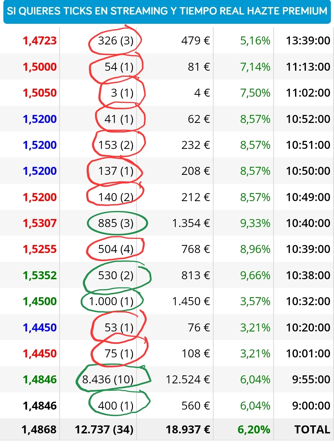 Muy clara la manipulación, en verde las compras en rojo las ventas.