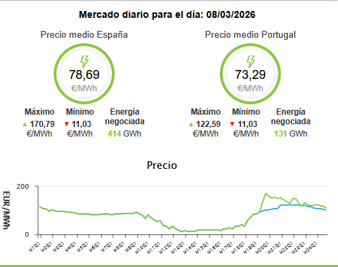 ESTE ES EL PRECIO DE HOY DOMINGO...
Para un domingo es brutal, muchas veces es casi 0
VERAS MAÑANA....