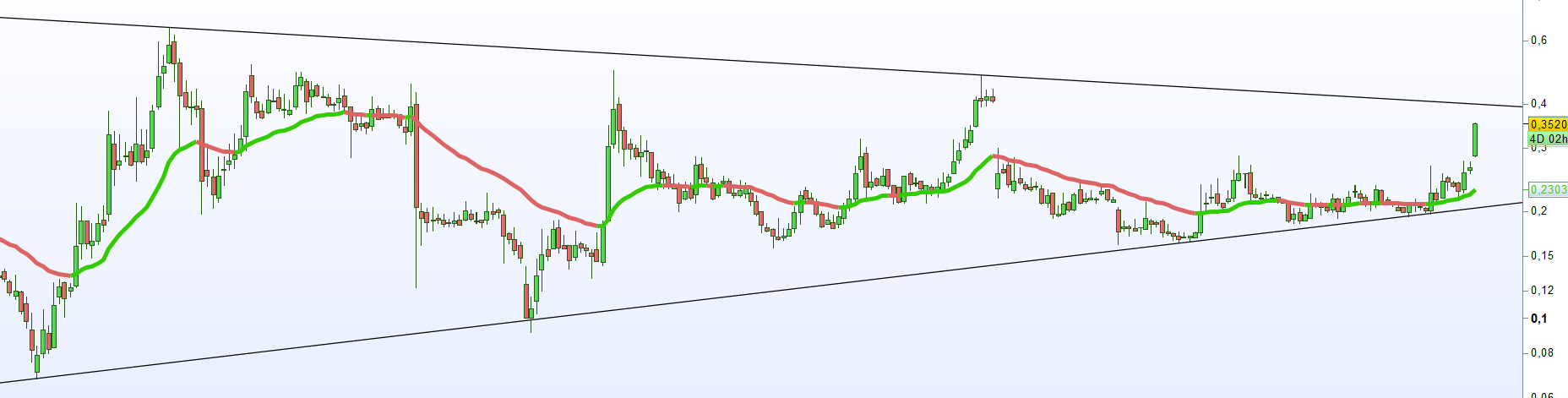 No se si se verá bien, a mi el triángulo de largo plazo semanal me da el 0,40 como punto clave/rotura, con una proyección mínima de 0,98. Estamos hablando de semanal eh