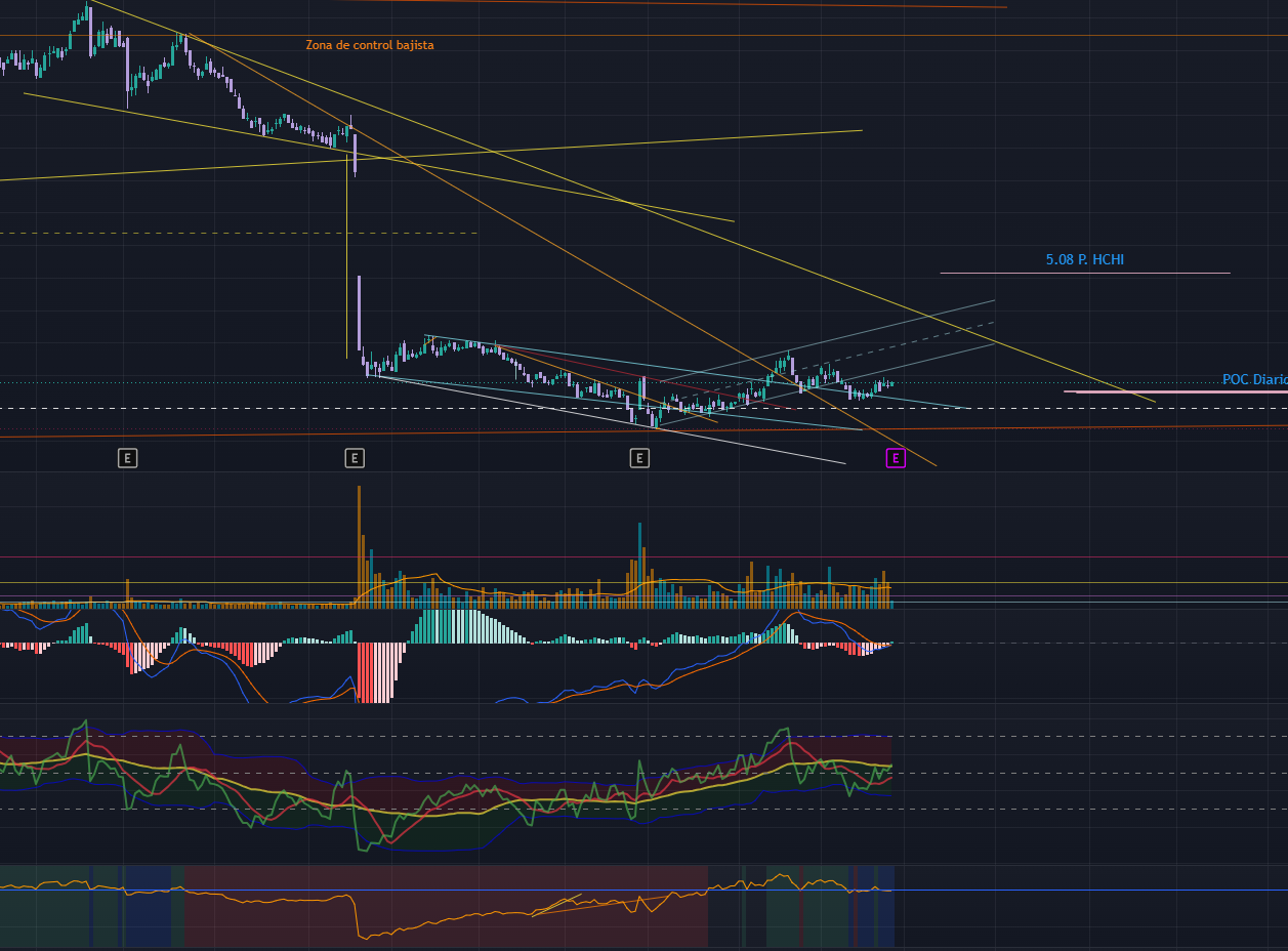Acabo de comprar mi último paquete.
Posible formación de hombro derecho de HCHI.
Volumen descomunal tras la caída de noviembre
POC de últimos 6 meses y 2,5 años en 3, 25€.
Macd apunto de entrar en zona positiva y cortando al alza.
TDI verde apunto de cruzar al alza la línea amarilla.
Mansfield neutro.
Tenemos muchas papeletas de grandes pluses, y aún así es posible que por eso mismo mañana quieran dar el último susto.