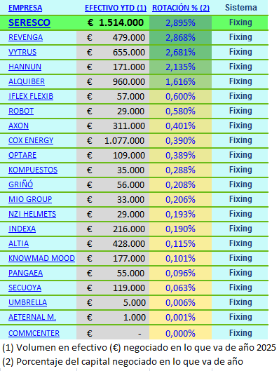 En cuanto a "rotación de capital" en lo que va de año, Seresco sigue siendo la líder indiscutible negociando un porcentaje del capital de casi el 3%, una cifra casi 5 veces superior a la media de todas las de fixing (0.625% del capital es la media en lo que va de año).