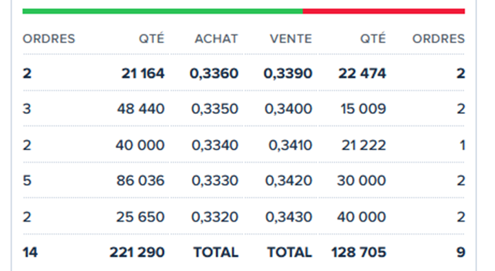 Hace media hora, las posiciones en Boursorama eran estas: