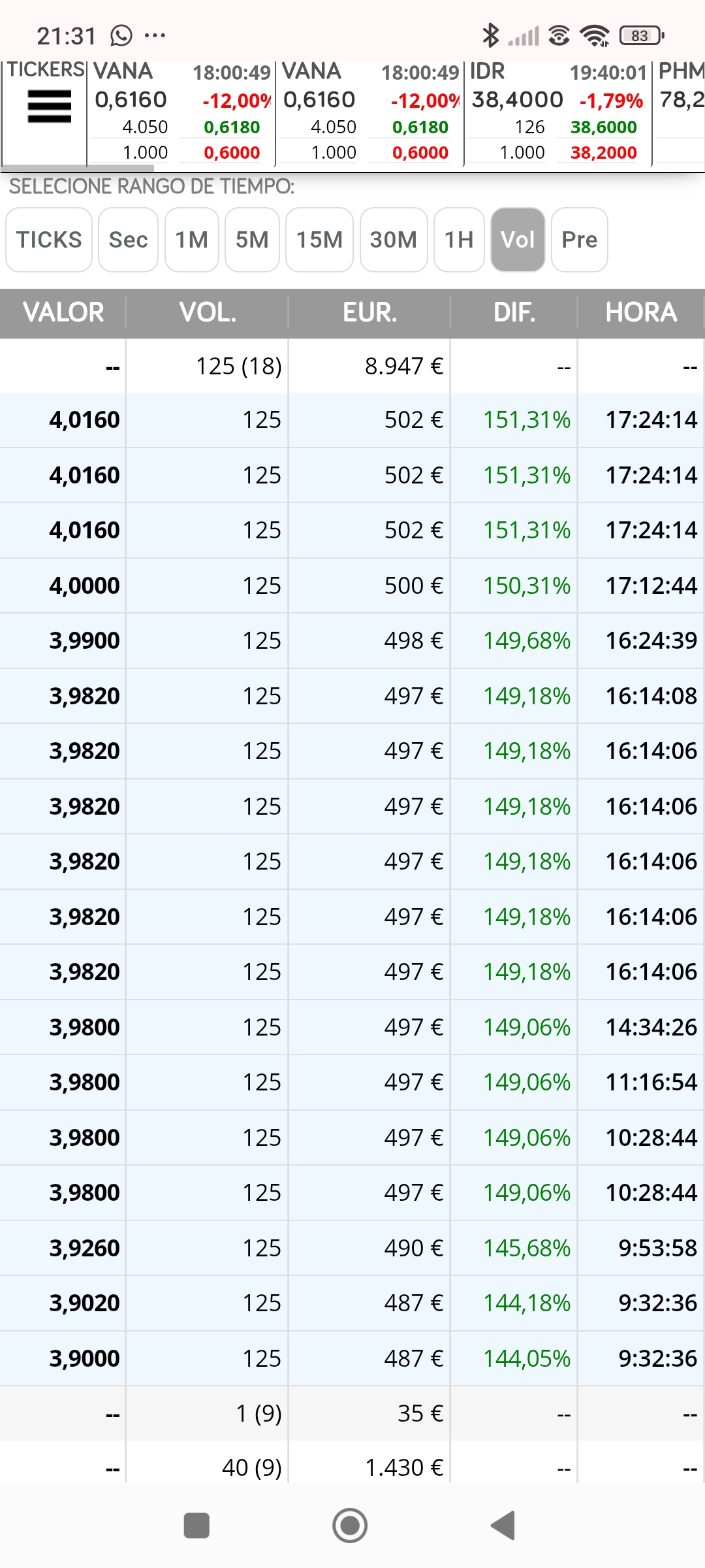 Vamos con los dos días últimos del recuadro....y con los ticks desplegados, esos 125 con más insistencia ya indican que viene la caida