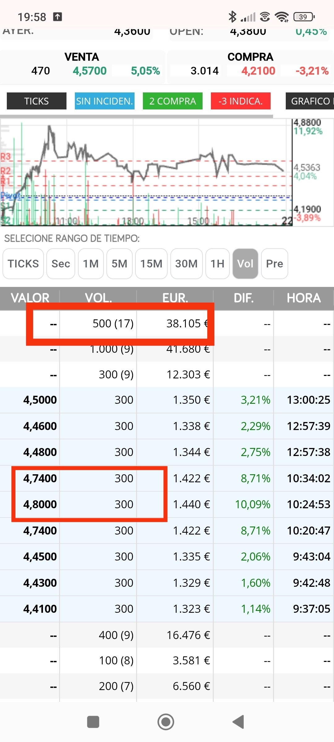 Mirar como dominan también ese día los 500 y la venta laarca justo ahí, en máximos, cuando el 300 cede a la baja