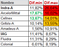IAG sale de la zona de compras, recuperando un 11% desde mínimos.
El verde mañana, supondría una clara señal de recuperación.
Salud y suerte!!!