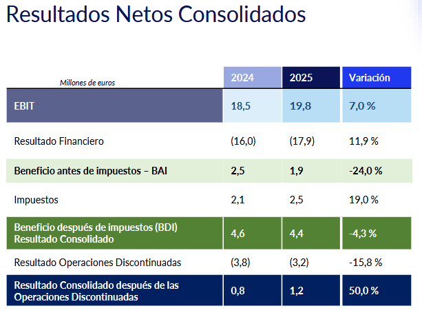 Resumiendo que es gerundio, un sinvergüenza hundiendo una empresa y viviendo del cuento...
Venga que quizas algunos ya la venda pesa tanto que ya no hace falta que se la quiten se cae del peso...
Y los 77k???...jajajajaj...
Este tio en cualquier cotizada esta en la Pvta calle...
Todas las compañias sacando resultados historicos y esta, dan grima