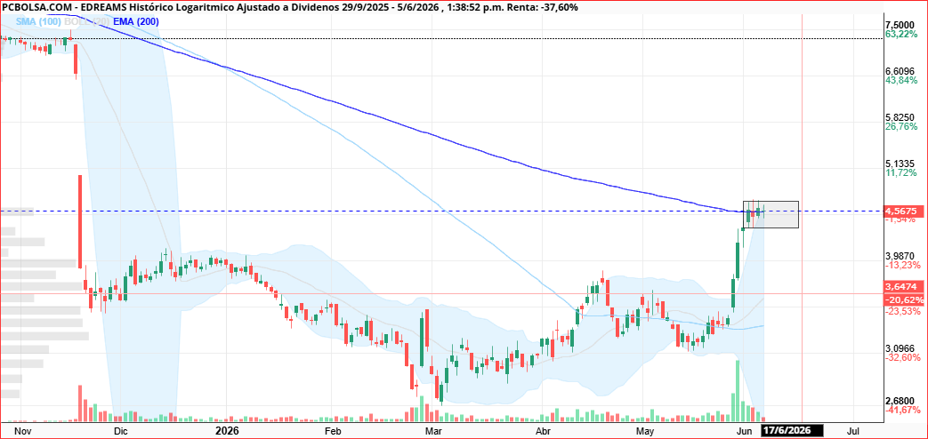 A lo mejor me equivoco, pero viendo como ha caido el volumen en los ultimos dias , creo nos quedan unos cuantos dias por estos niveles, lo cual sera una consolidacion sana consumiendo tiempo que servira para que las medias de 20 y 100 sesiones se acerquen al precio....... A MI ME VALE. LE QUEDA MUCHO POR SUBIR, PERO NO VA A HACERLO TODO EN 1 MES ¡¡¡