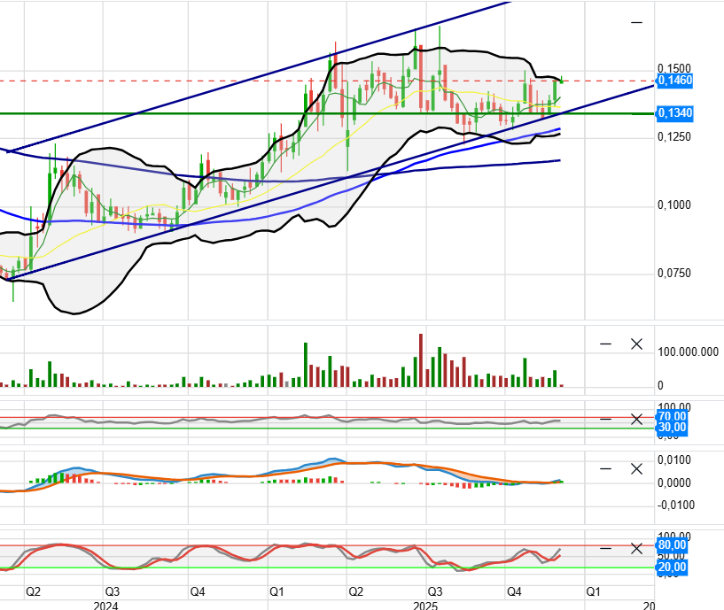 grafico de la accion Amper