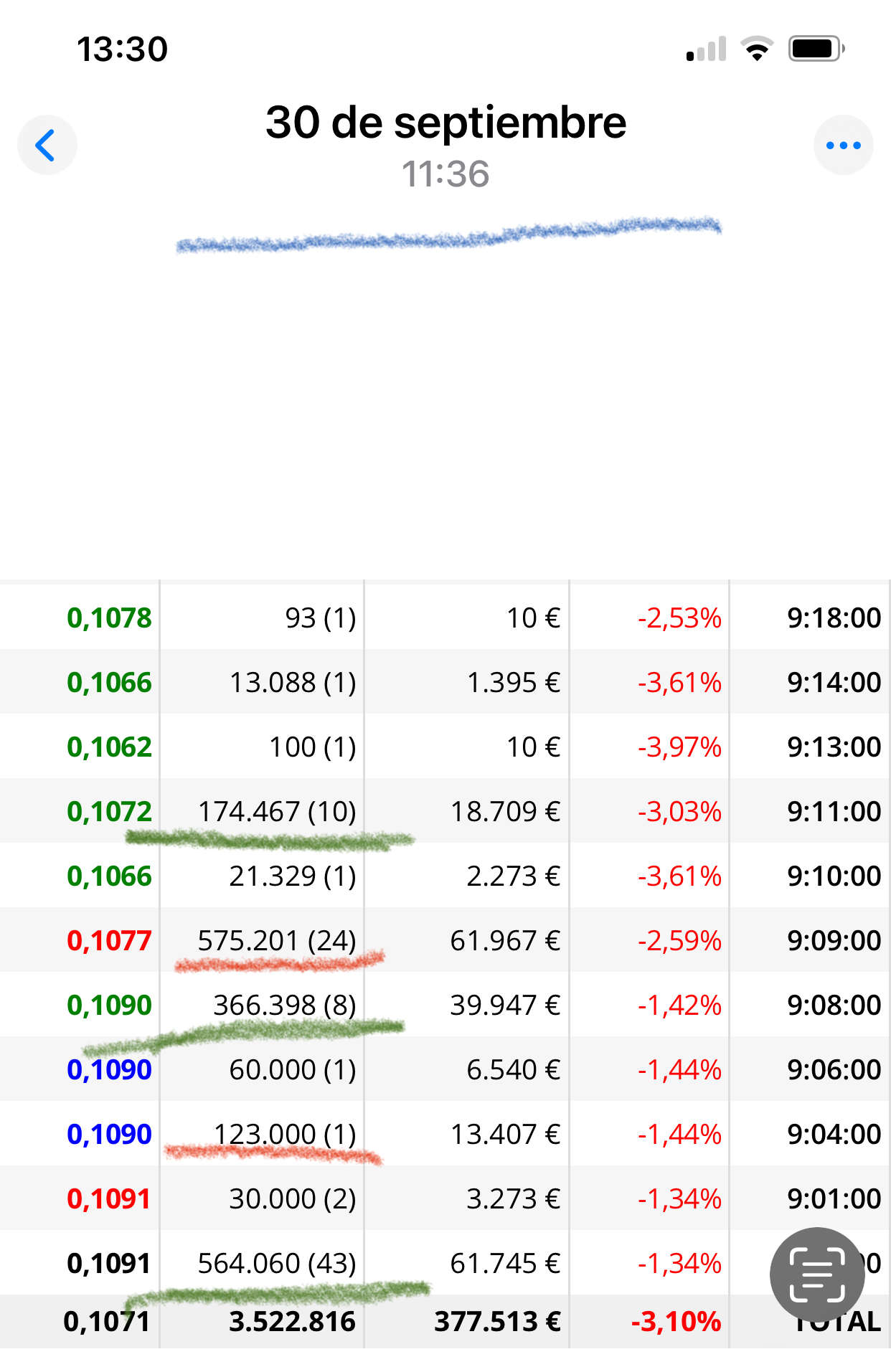De hecho el día de los resultados al principio de la sesión no caía ..
Abrió con - 0,5% y ese medio millón inicial lo fue recogiendo junto a otras compras importantes el primer envite de peques asustados o cabreados….
Y aquí algunos tienen mucho volumen <span class="Emo21"> </span>
A mí me habló uno por privado muy enfadado y lleva muchas
No sé si habló vendido..
No le preguntaré por supuesto pero me lo imagino….