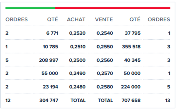 Es curioso. He mirado en Boursorama para ver si estaban las mismas órdenes de venta y esto es lo que estaba hace 15 minutos. Ni parecido.