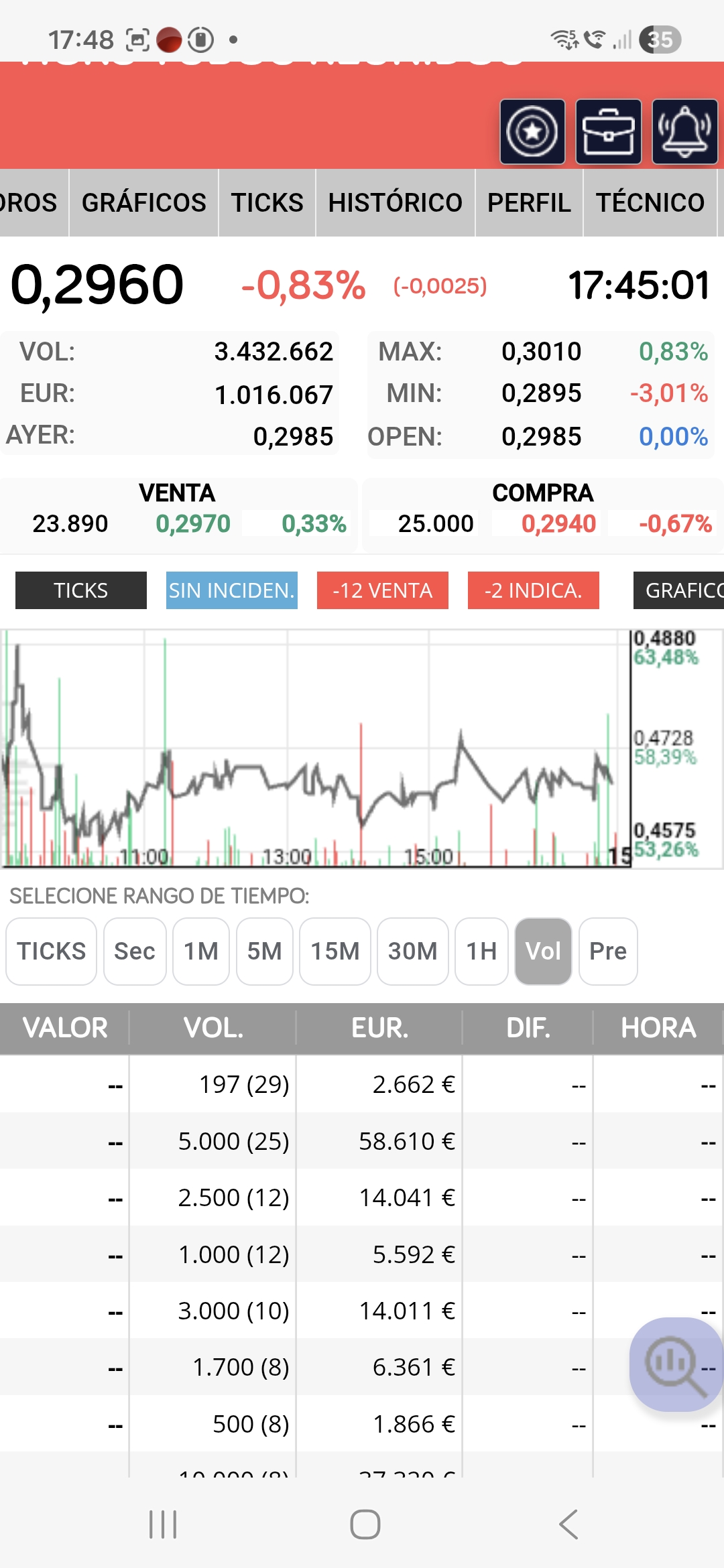 grafico de la accion Tubos Reunidos
