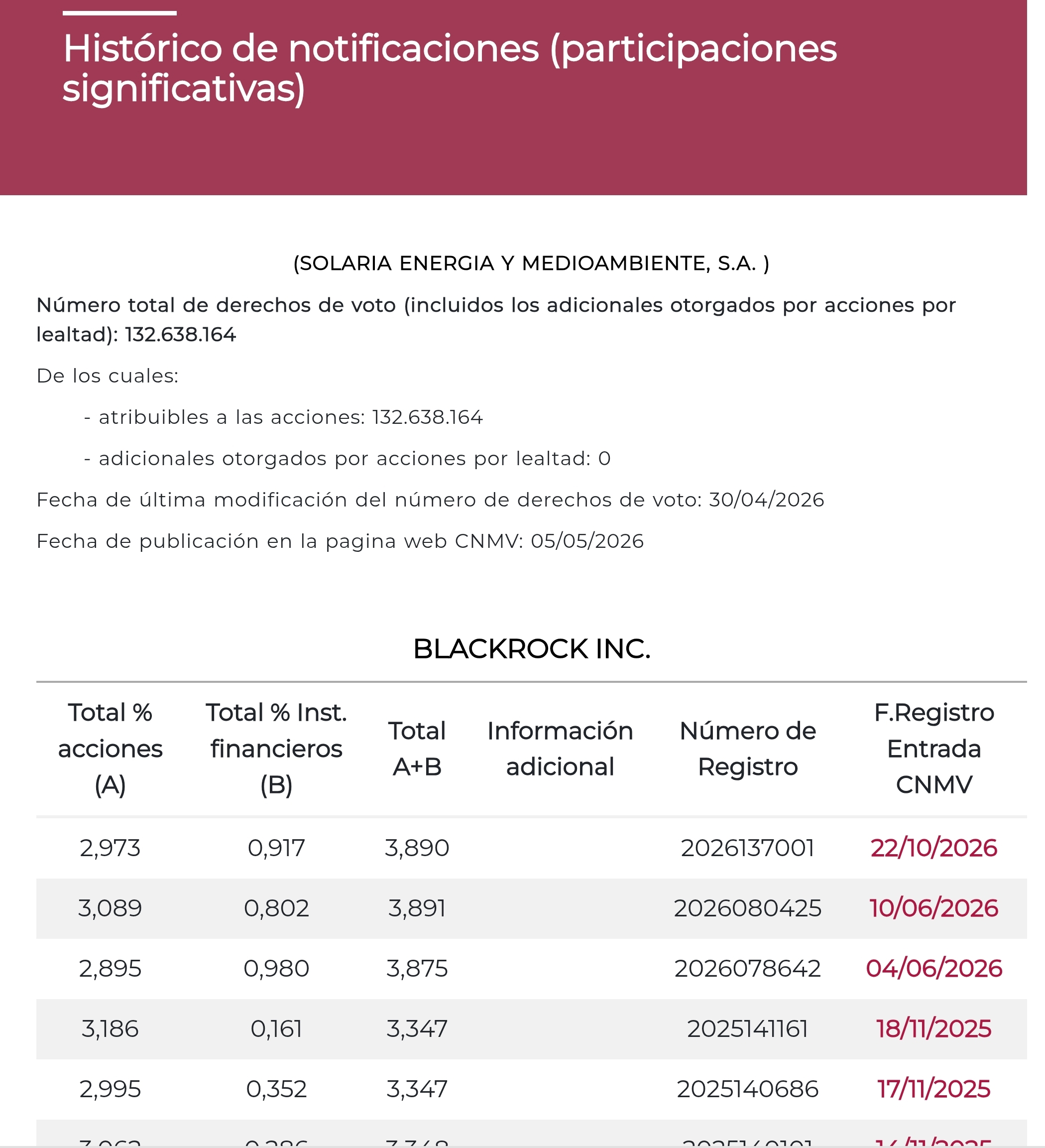 BR vende accs, sube derivados <span class="Emo26"> </span>